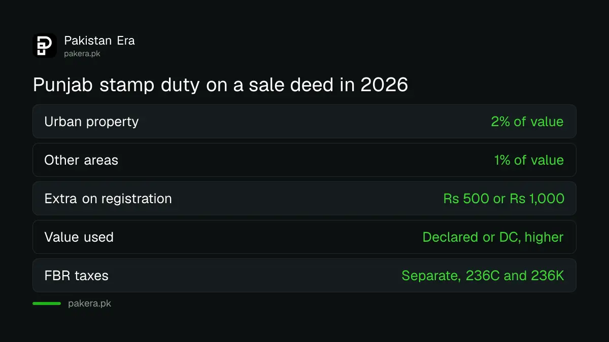 Punjab stamp duty rates on property sale deeds in urban and other areas