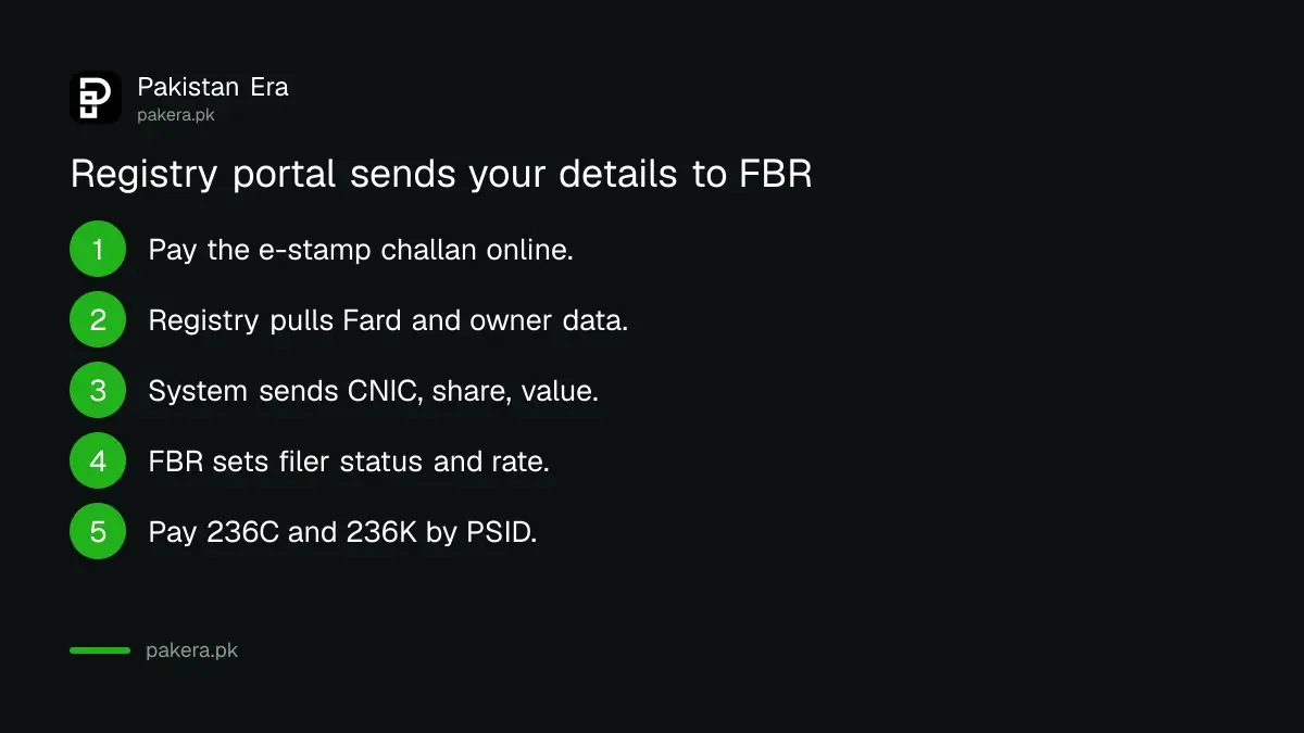 How the PLRA and FBR linked system creates tax challans for a Punjab registry