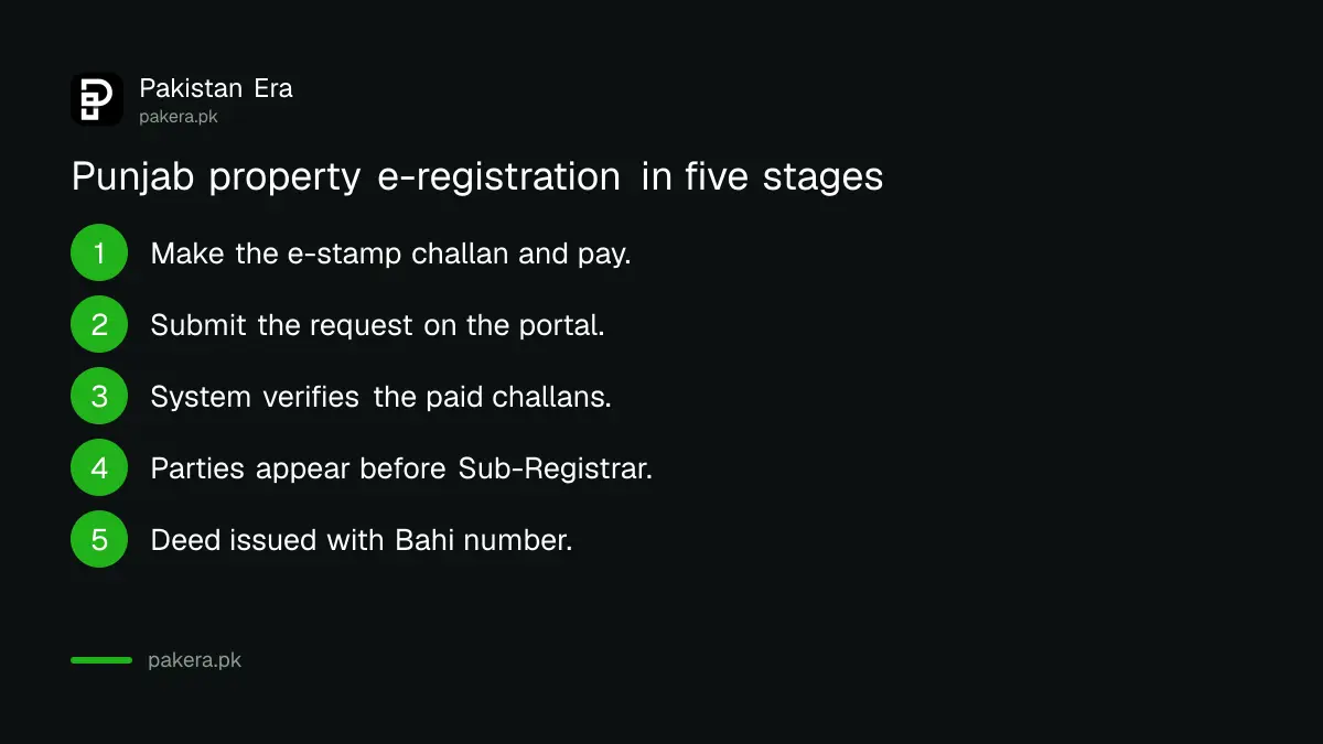 The five stages of Punjab property e-registration through PLRA