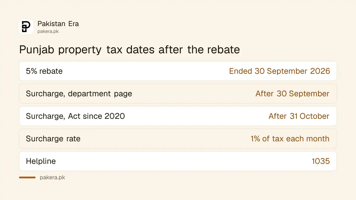 Punjab property tax dates: rebate ended 30 September, surcharge date differs between the Act and the department page