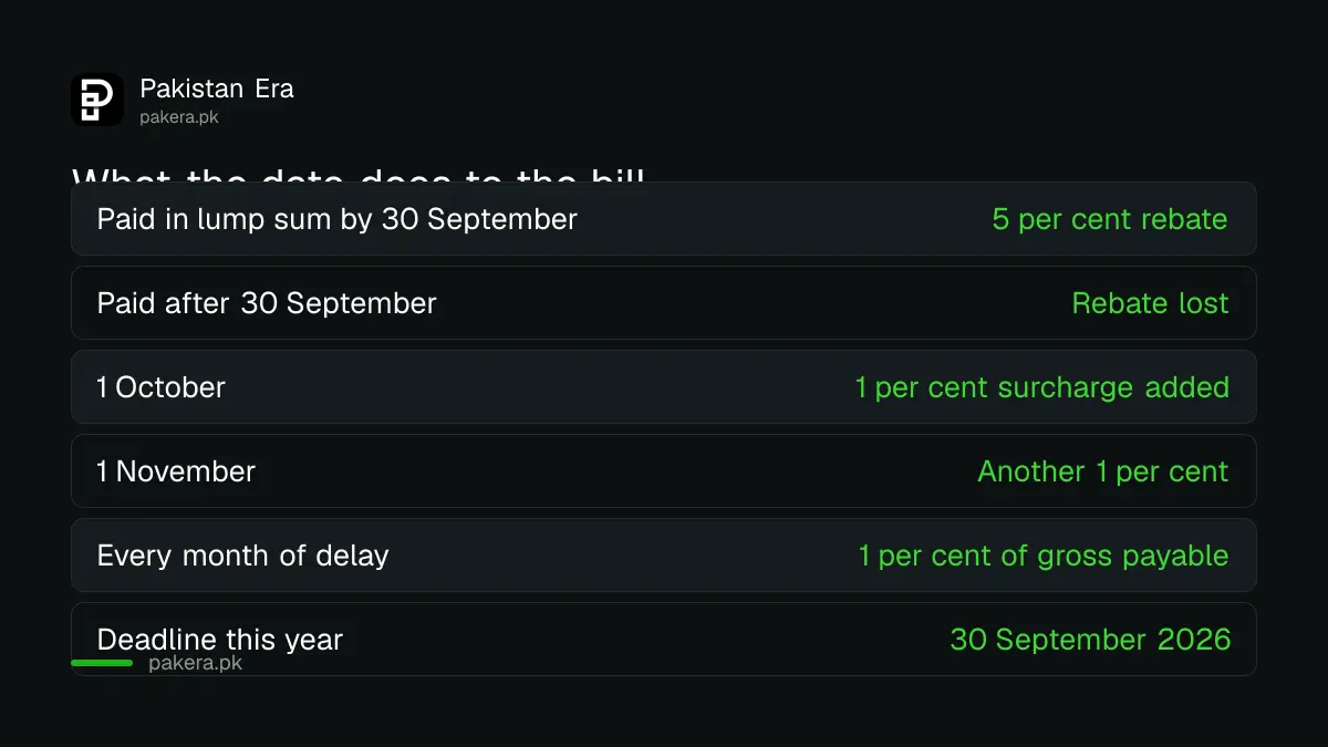 Punjab property tax rebate and surcharge by date