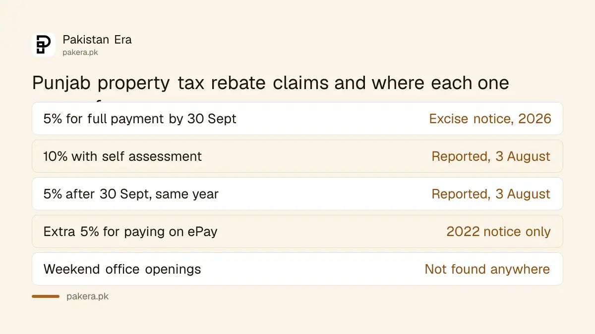 Punjab property tax rebate claims for 2026 compared with where each one comes from