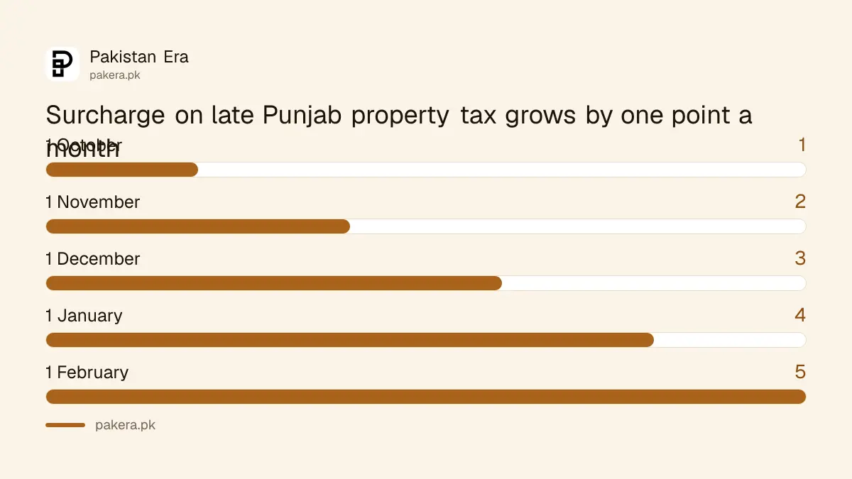 Surcharge on late Punjab property tax rising by one percentage point each month from October