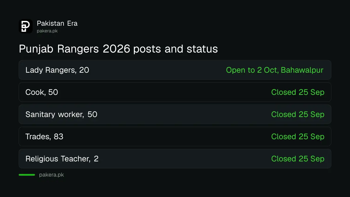 Punjab Rangers 2026 posts, seats and which one is still open
