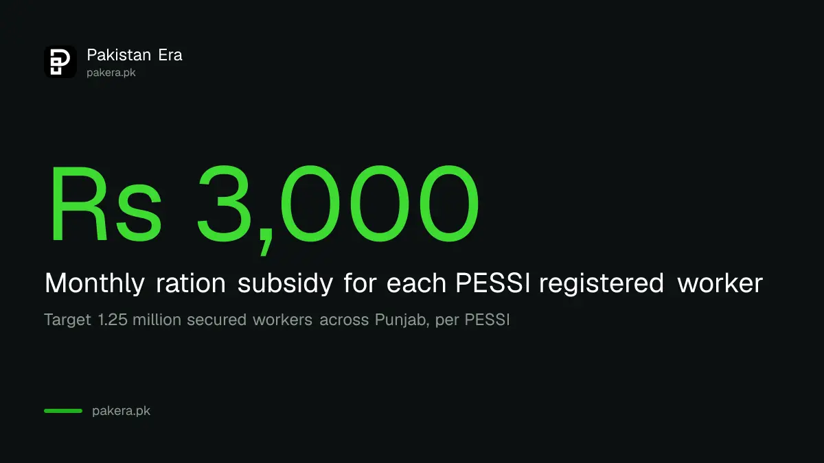 Maryam Nawaz Ration Card pays Rs 3,000 a month to PESSI registered workers in Punjab