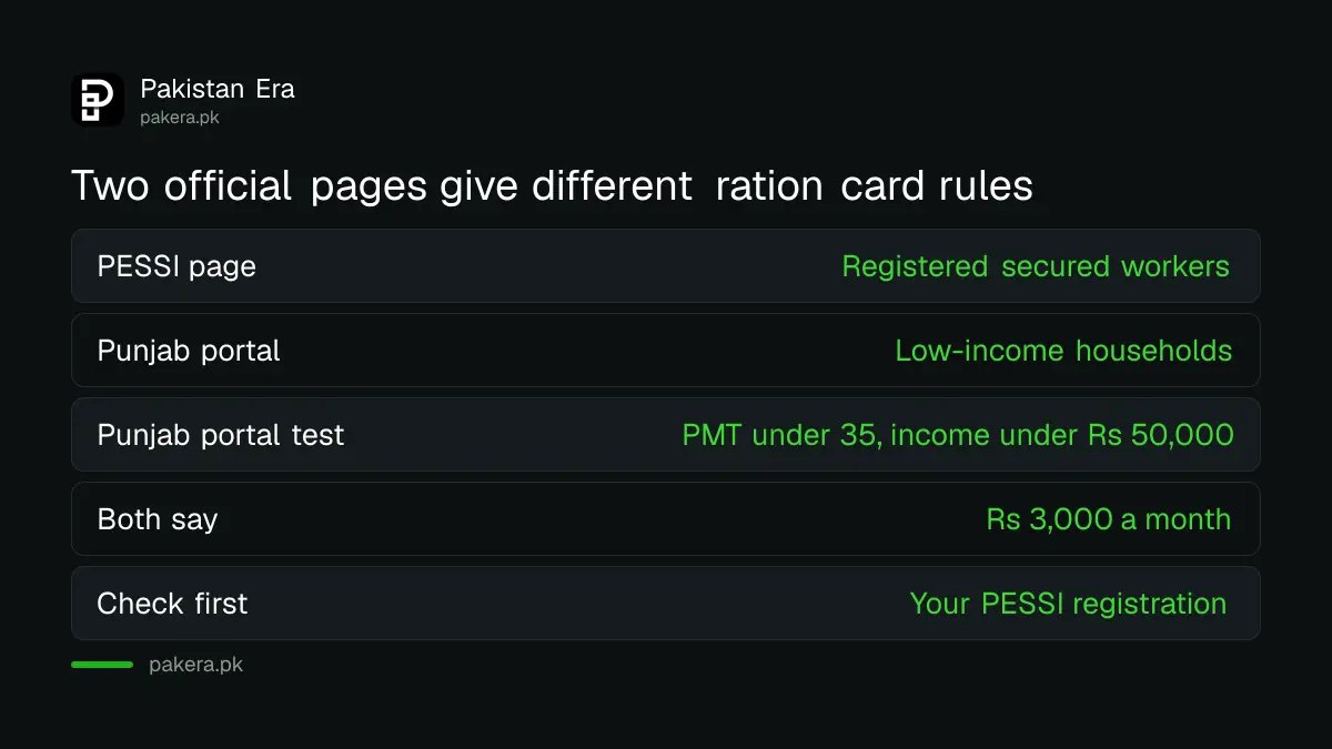 PESSI and Punjab government pages describe the ration card rules differently