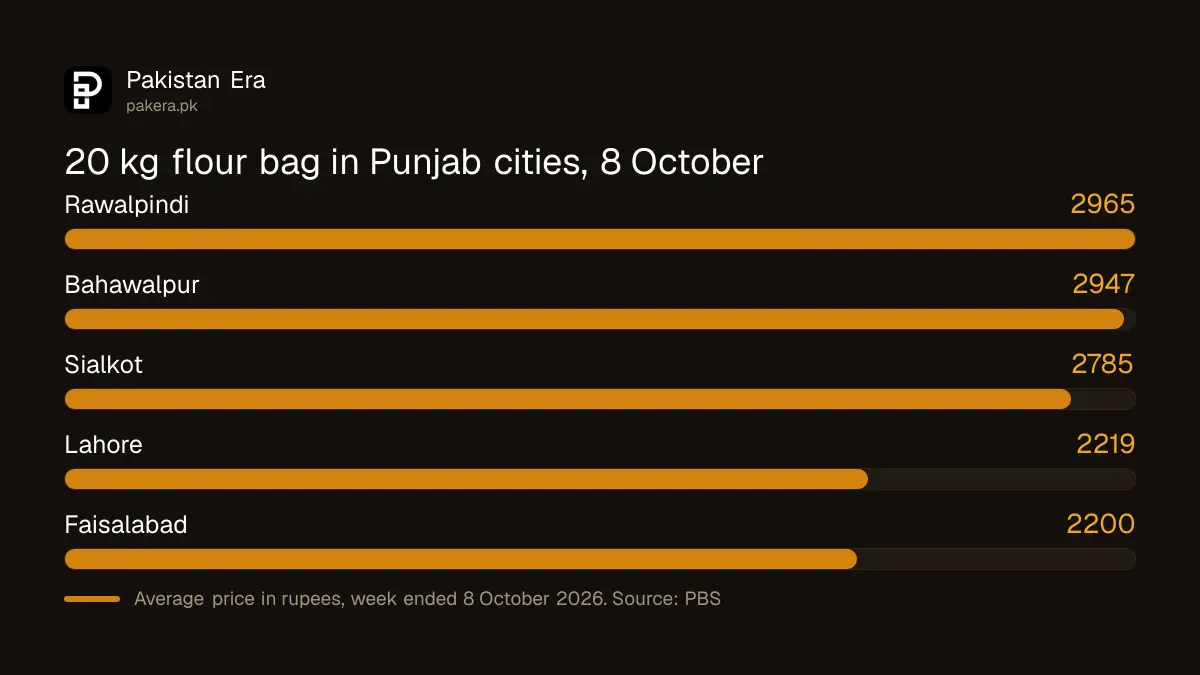 20 kg flour bag prices in eight Punjab cities on 8 October 2026, from Rs 2,200 in Faisalabad to Rs 2,965 in Rawalpindi