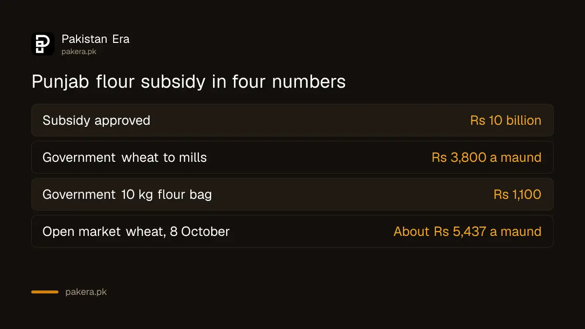 Punjab flour subsidy numbers: Rs 10 billion subsidy, wheat to mills at Rs 3,800 a maund, 10 kg government flour bag at Rs 1,100