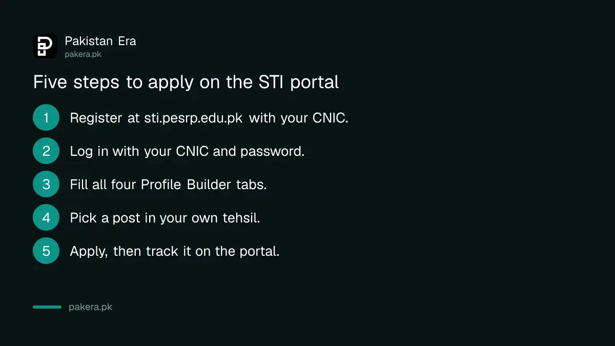 Five steps to apply for the Punjab School Teacher Internship on the STI portal