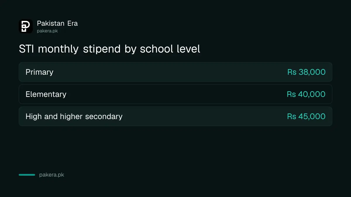 Monthly STI stipend in Punjab by school level, from Rs 38,000 at primary to Rs 45,000 at high school