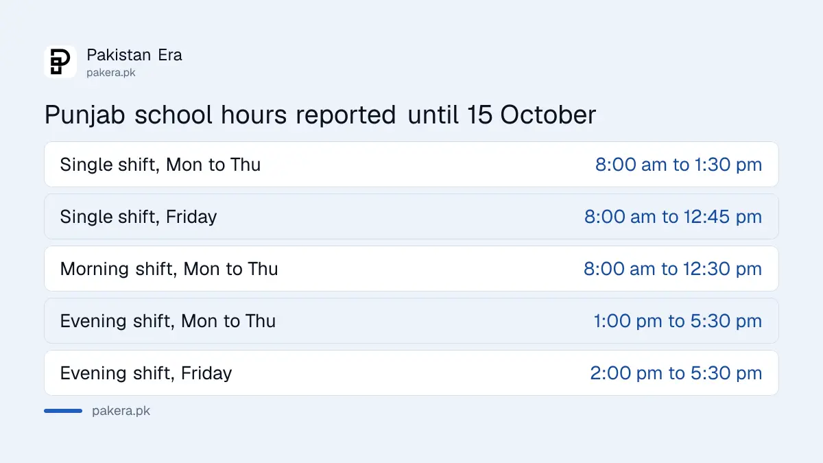 Punjab school timings reported for 24 August to 15 October 2026 for single and double shift schools