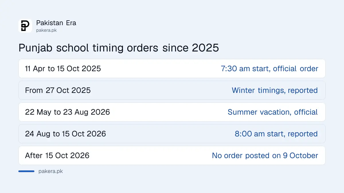 Timeline of Punjab school timing orders from April 2025 to October 2026