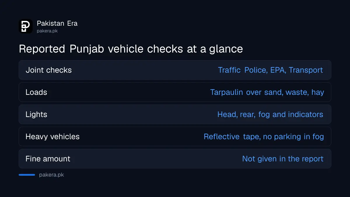 Reported vehicle requirements in the Punjab smog crackdown, October 2026