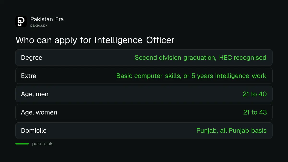 Eligibility for Punjab Special Branch Intelligence Officer: graduation, age limits, domicile and gender
