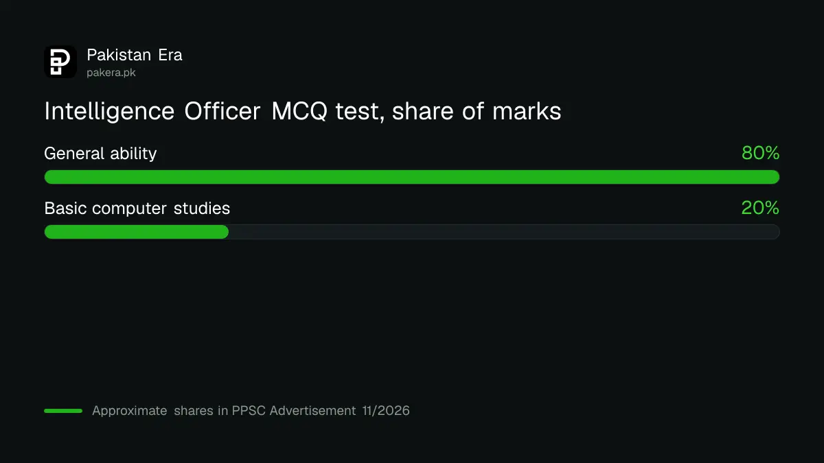 Punjab Special Branch Intelligence Officer test syllabus: 80 percent general ability, 20 percent computer studies