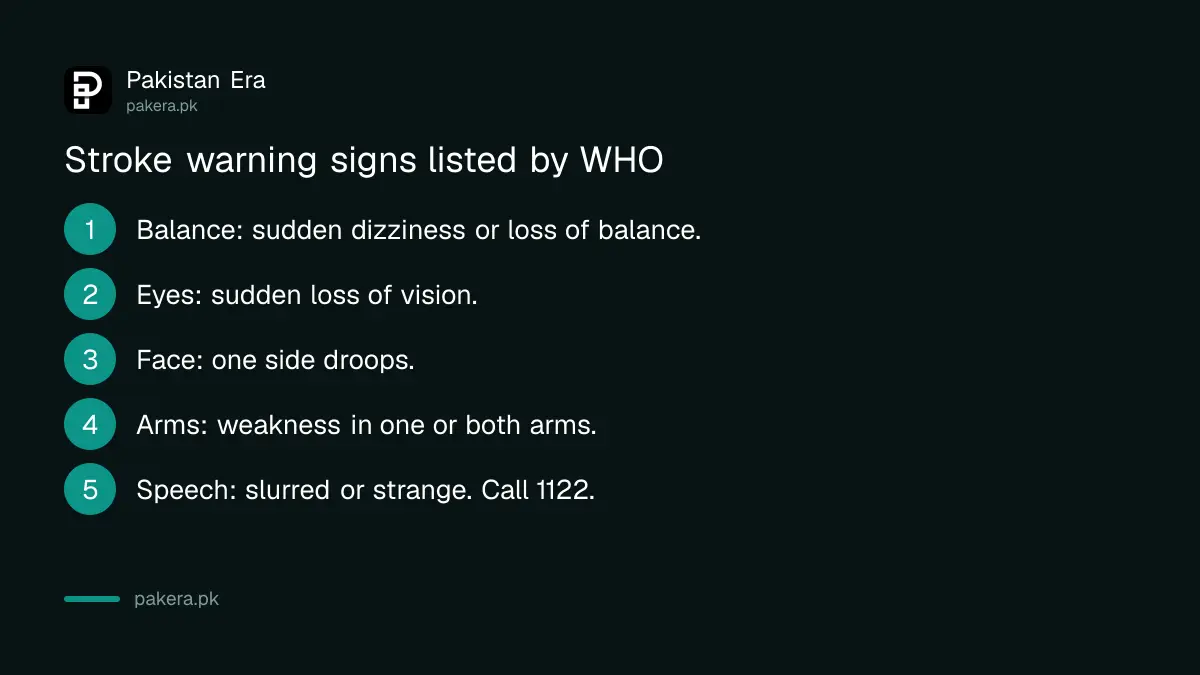 Stroke warning signs listed by the World Health Organization: balance, eyes, face, arms and speech