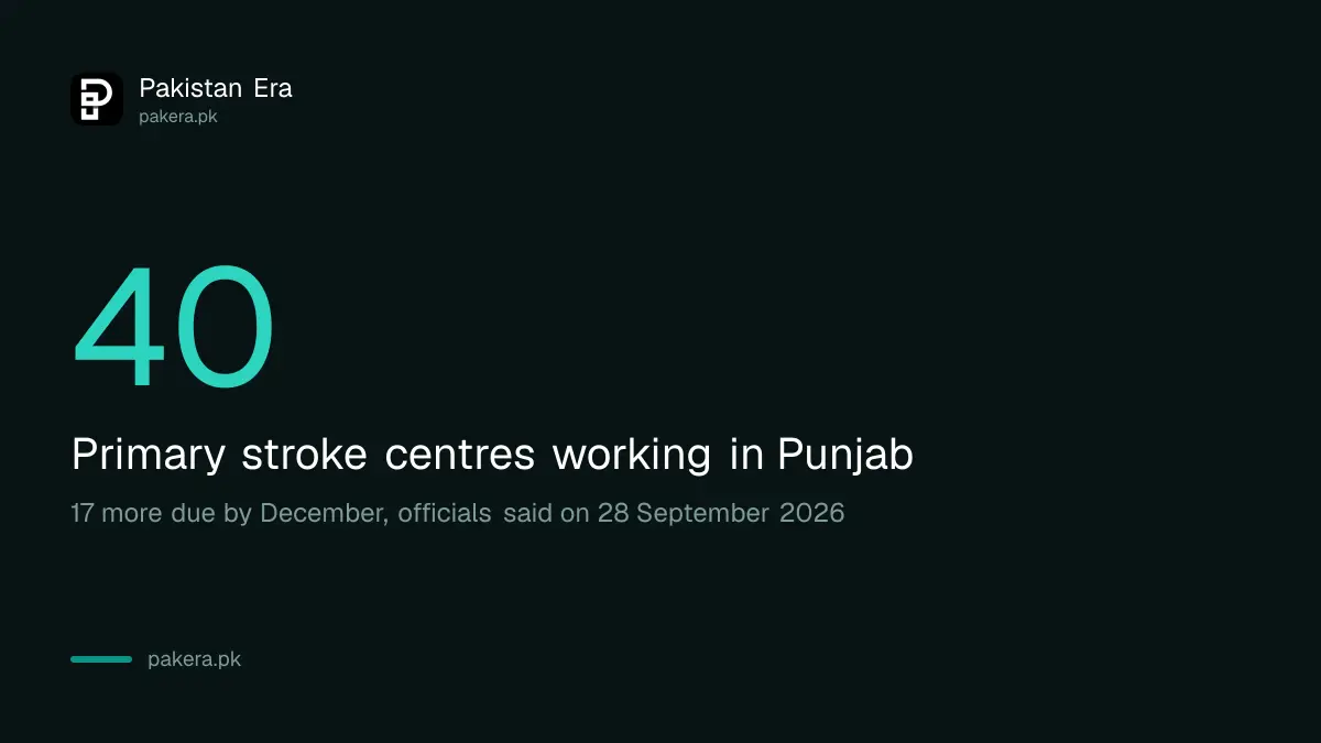 40 primary stroke centres are working in Punjab, according to officials on 28 September 2026