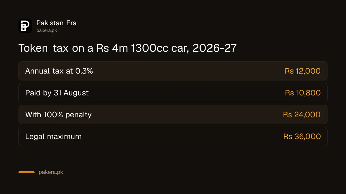 Punjab token tax example for a 1300cc car: Rs 10,800 with rebate, Rs 24,000 with a 100 per cent penalty, Rs 36,000 at the legal maximum