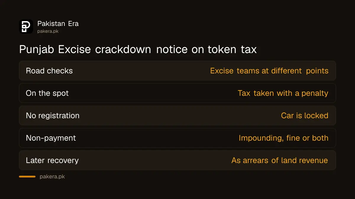 Punjab Excise crackdown notice: road checks, tax with penalty on the spot, unregistered cars locked, impounding or fine