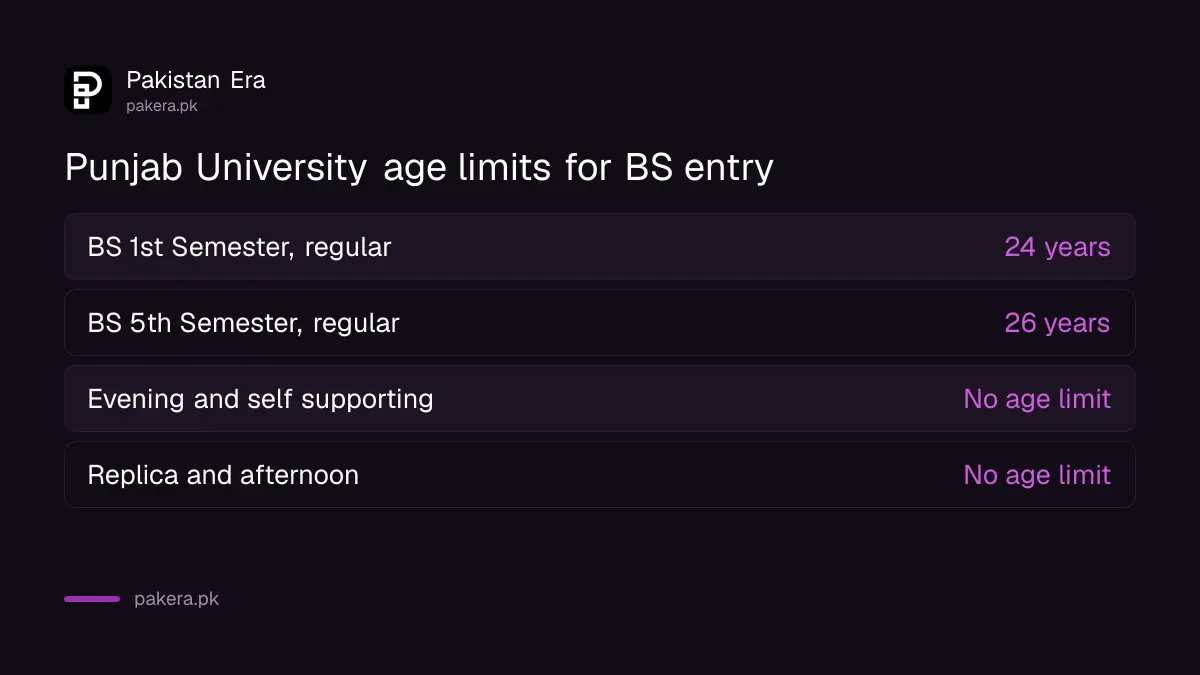 Punjab University BS admission age limits for 2026-27 by entry point and programme type
