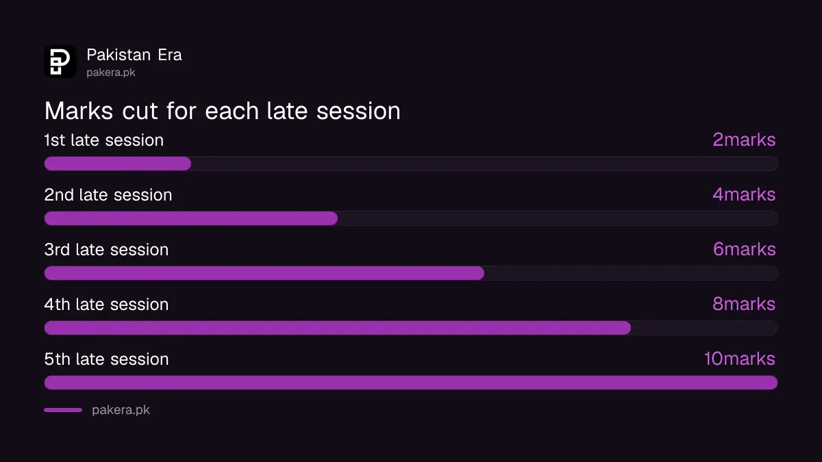 Marks cut for each late session