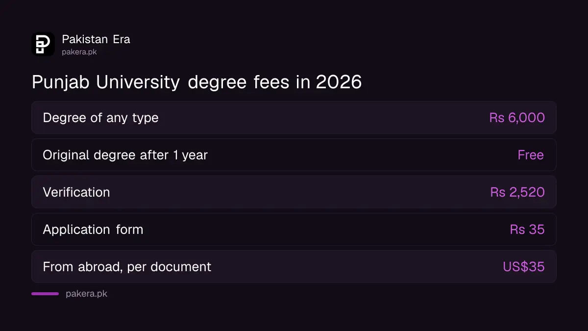 Punjab University degree and verification fees from the 2026 fee schedule