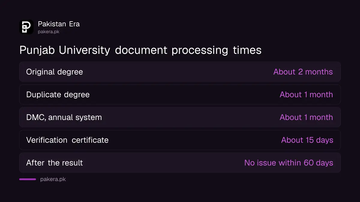Punjab University processing times: original degree 2 months, duplicate 1 month, DMC 1 month, verification 15 days