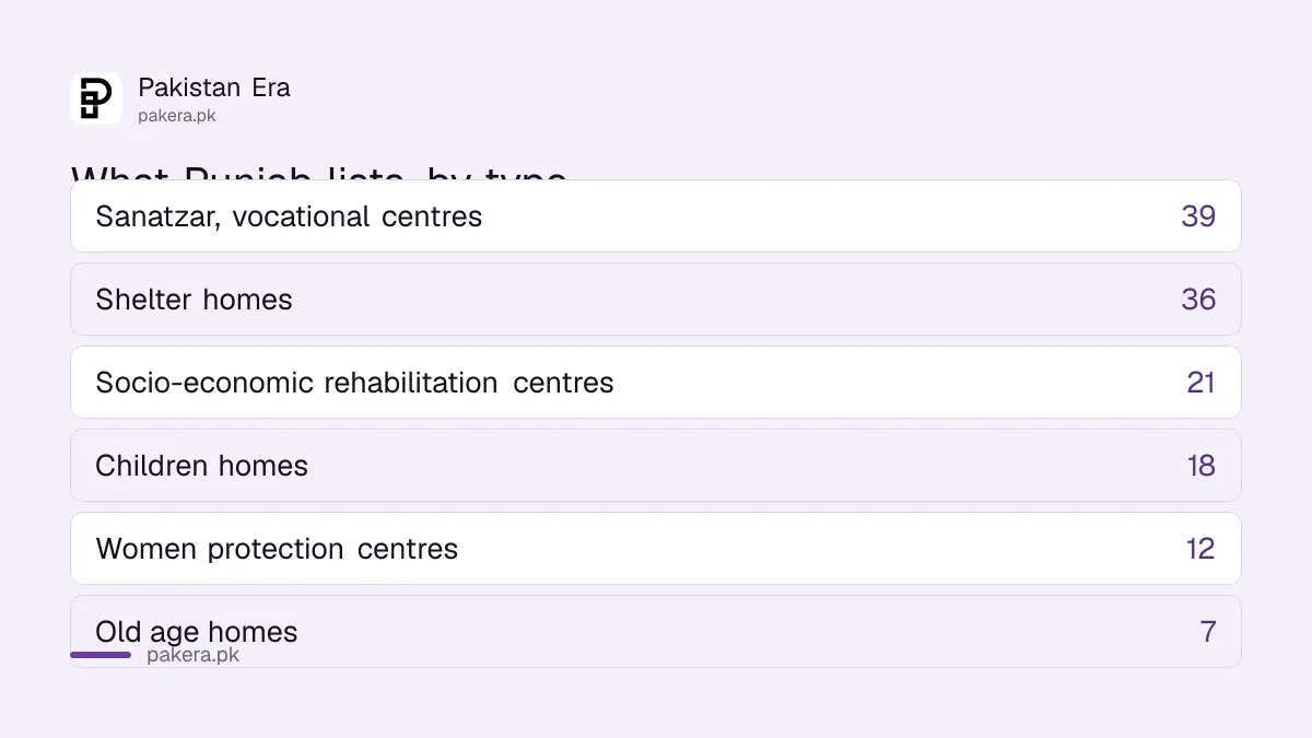 Counts of welfare institutions published by Punjab Social Welfare and Bait-ul-Maal