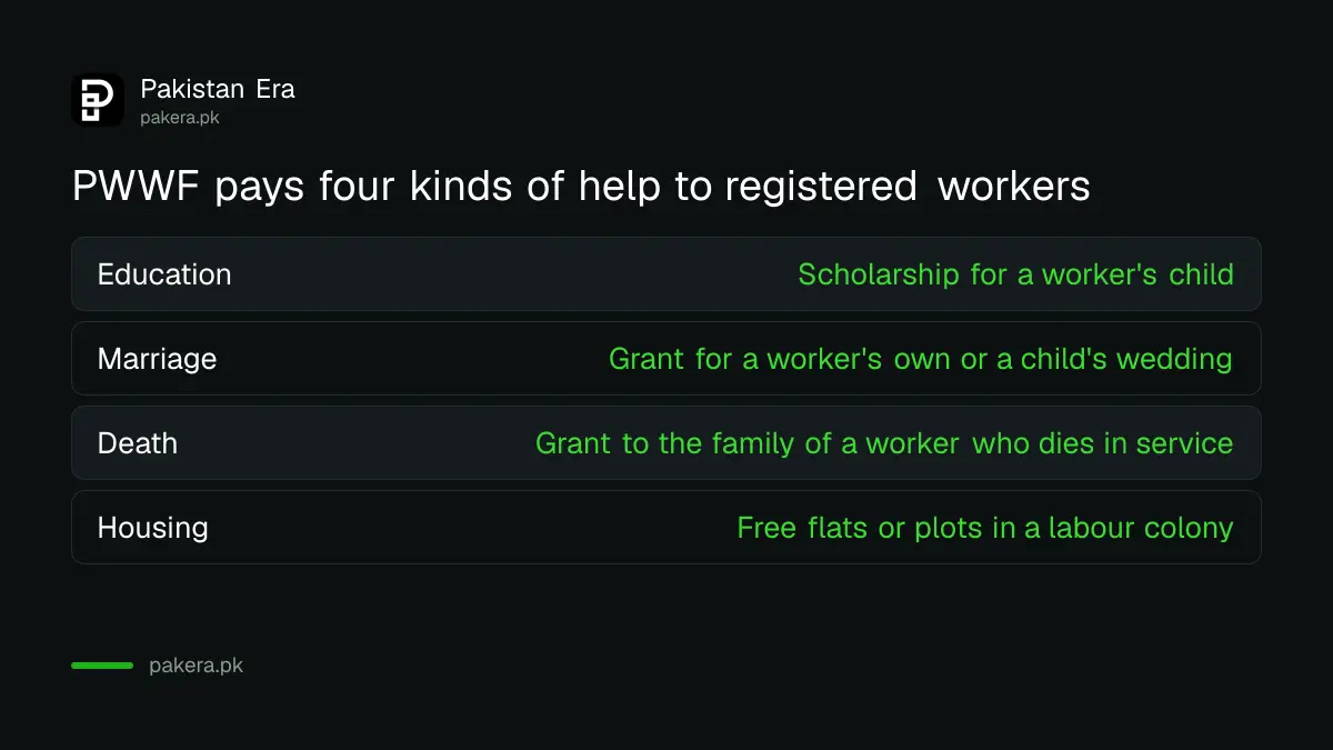 Table of four PWWF benefits: education scholarship, marriage grant, death grant and housing