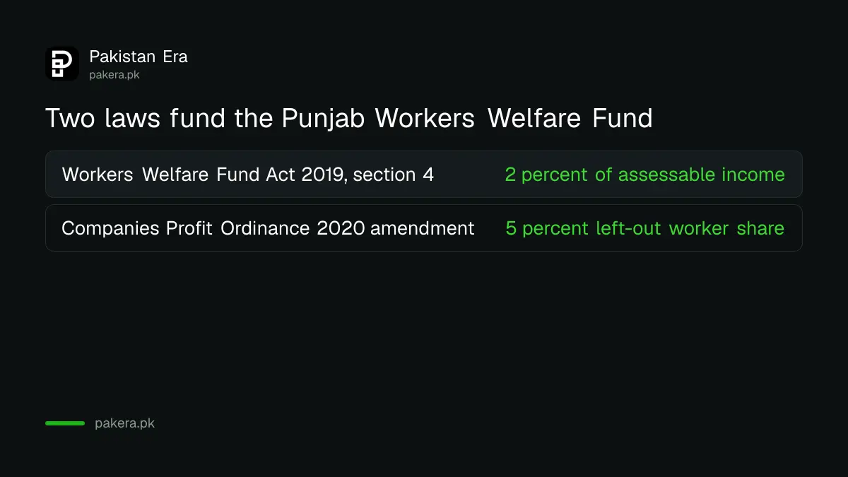 Two laws that fund the Punjab Workers Welfare Fund, a 2 percent levy and a 5 percent profit share