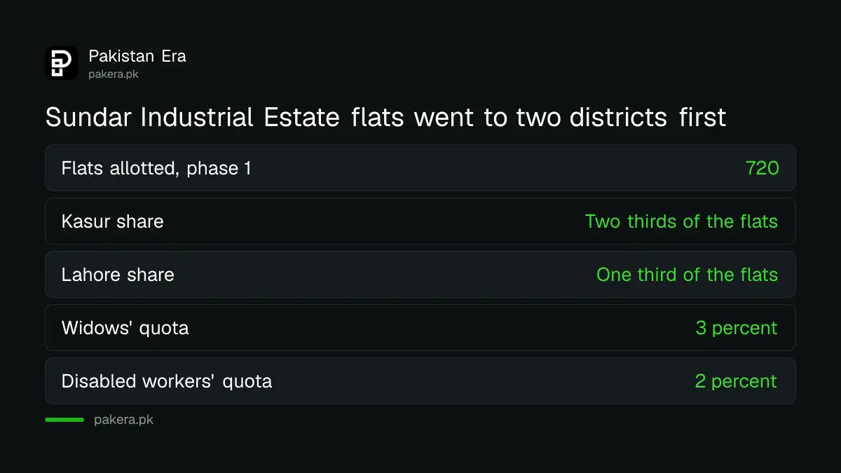 Table showing the Sundar Industrial Estate housing allotment split between Kasur and Lahore workers