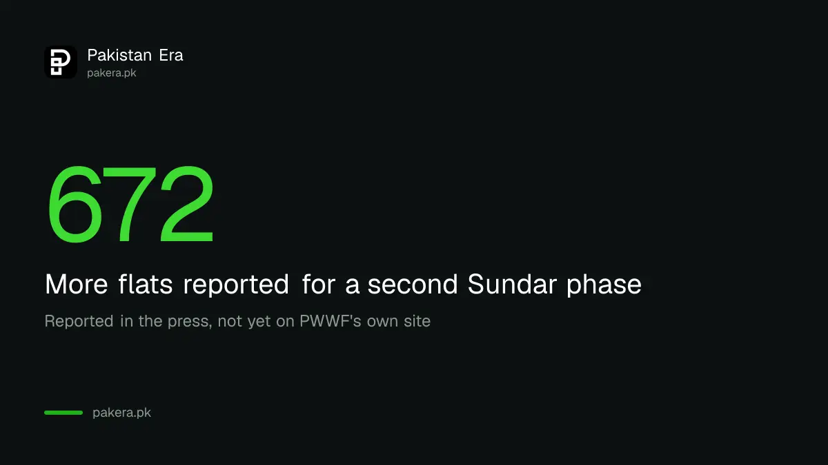 Stat graphic showing 672 more flats reported for a second phase of the labour colony