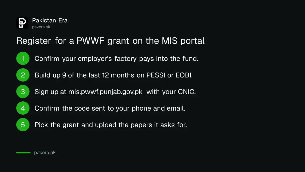 Five steps to register on the PWWF MIS portal, from employer registration to document upload