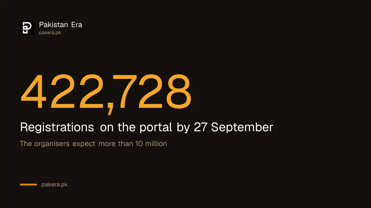 Punjab Youth Games 2026 registrations shown on the official portal on 27 September
