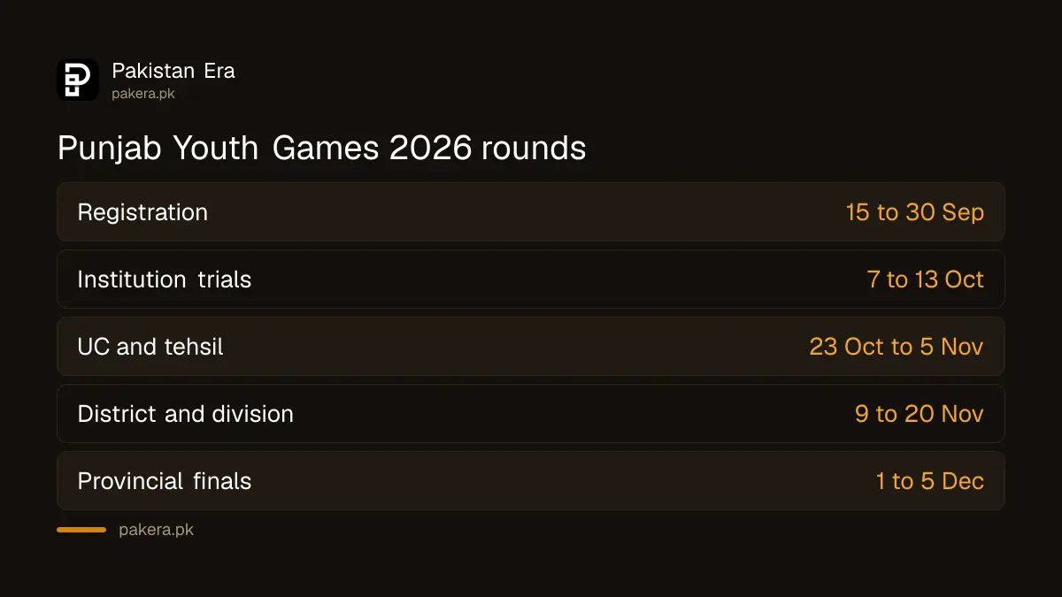Punjab Youth Games 2026 rounds from institution trials to provincial finals