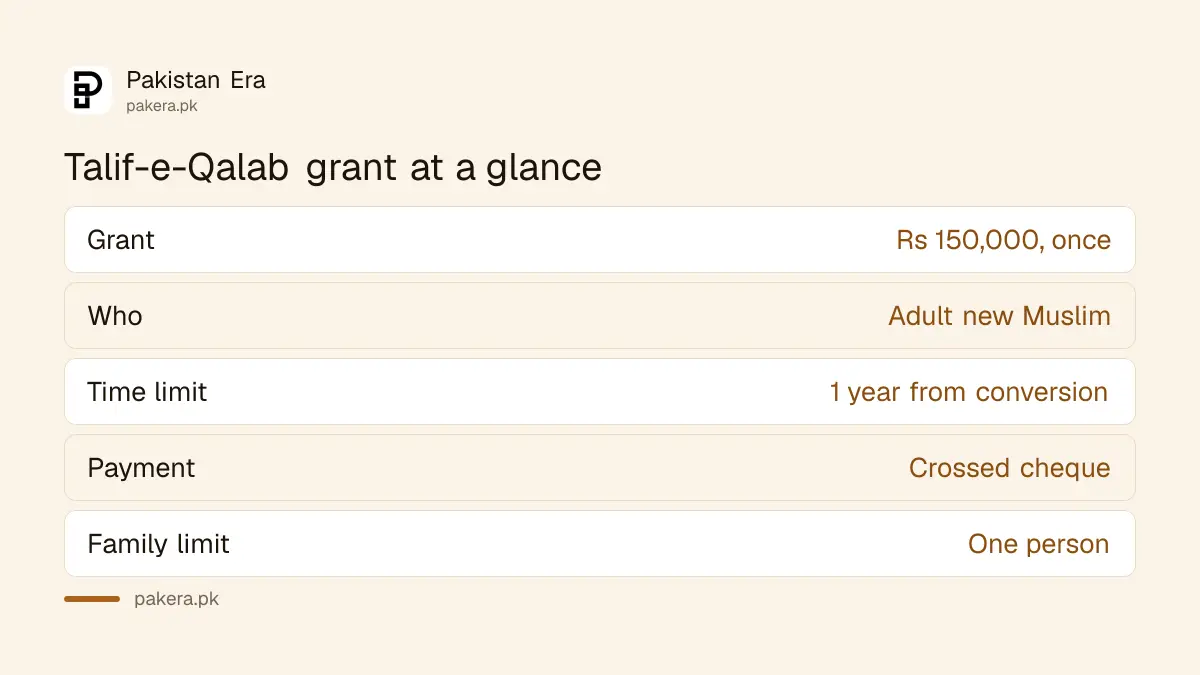 Key facts of the Punjab Zakat Talif-e-Qalab grant of Rs 150,000