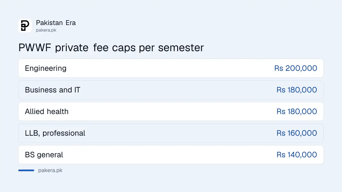PWWF fee caps for private universities in Punjab, from Rs 140,000 to Rs 200,000 a semester