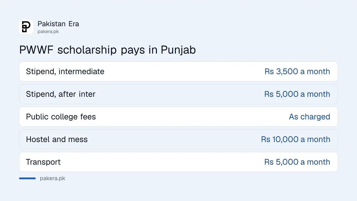 PWWF scholarship stipend in Punjab: Rs 3,500 a month for intermediate and Rs 5,000 after intermediate