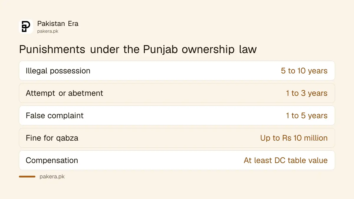 Punishments under the Punjab Protection of Ownership of Immovable Property Act