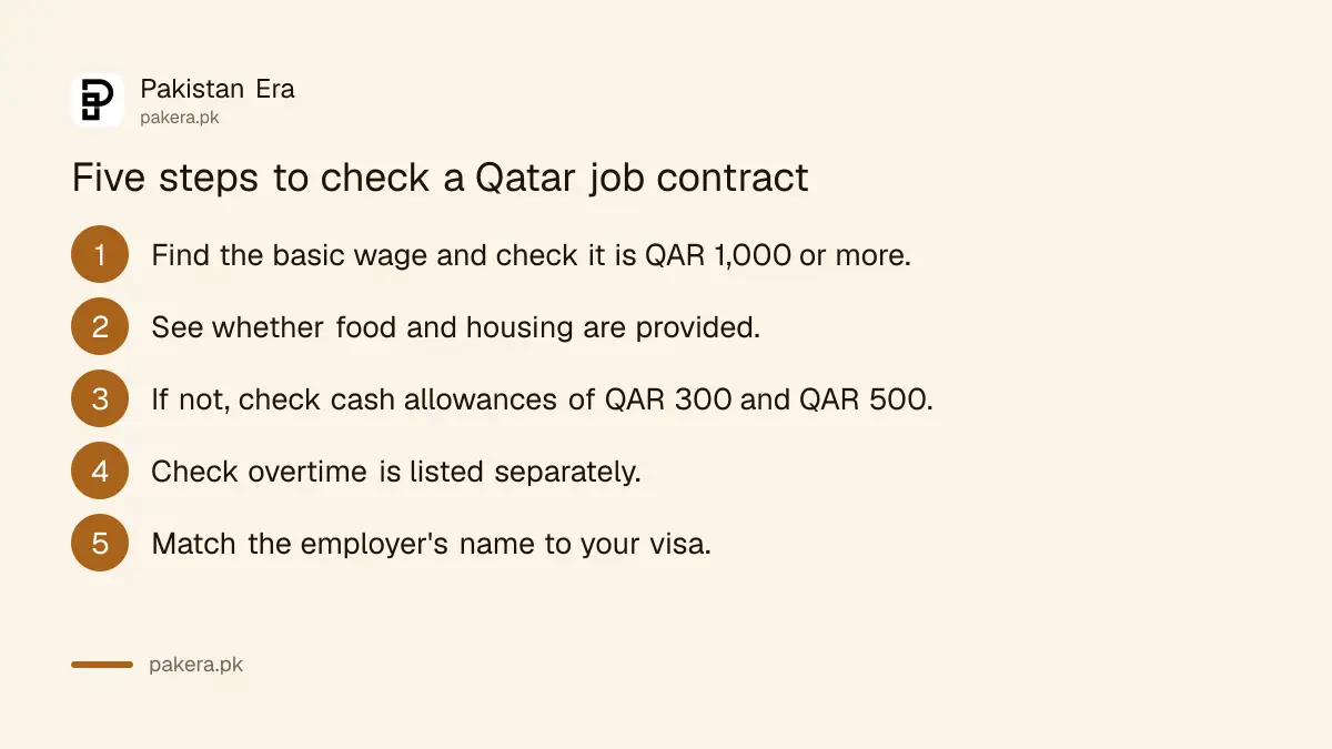 Checking a Qatar job contract against the minimum wage floor