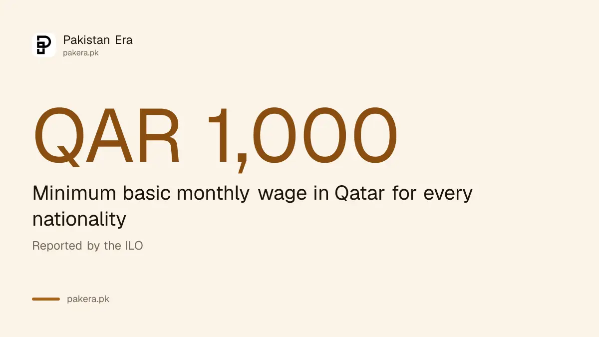 Qatar minimum wage of 1,000 riyals plus food and housing allowances