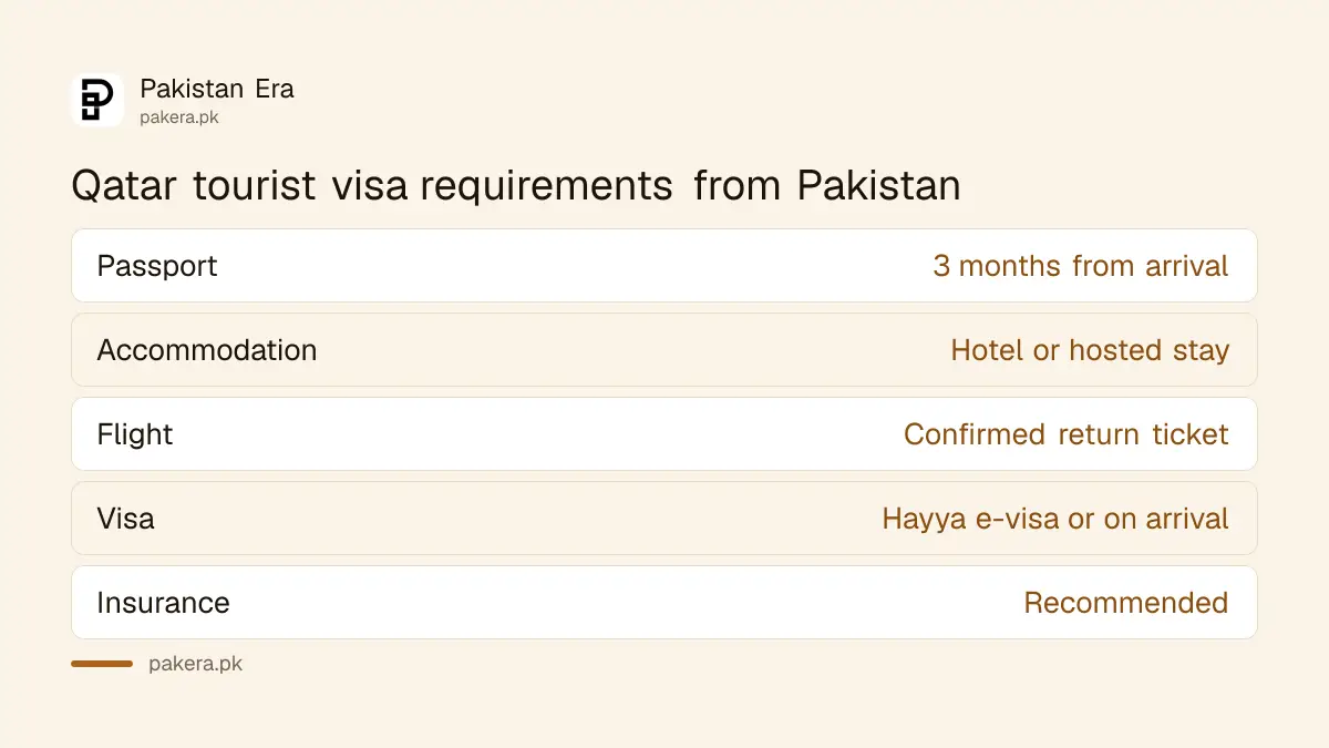 Documents needed for a Qatar tourist visa from Pakistan
