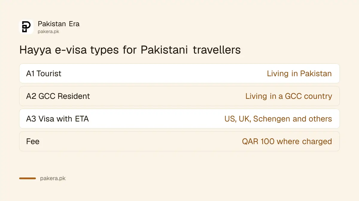 Hayya e-visa types A1, A2 and A3 for Pakistani travellers to Qatar