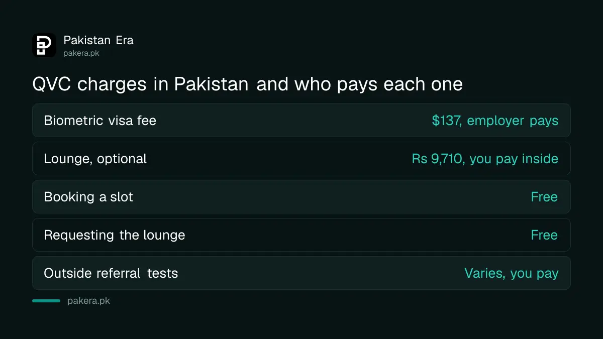 Qatar Visa Center Pakistan fees: $137 biometric visa fee paid by employer, Rs 9,710 optional lounge paid by applicant