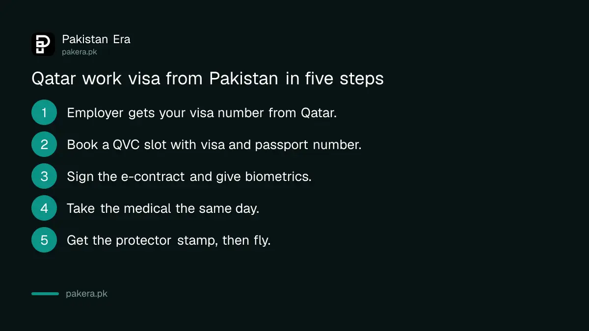 Five steps for a Qatar work visa from Pakistan: employer visa number, QVC booking, contract and biometrics, medical, protector stamp