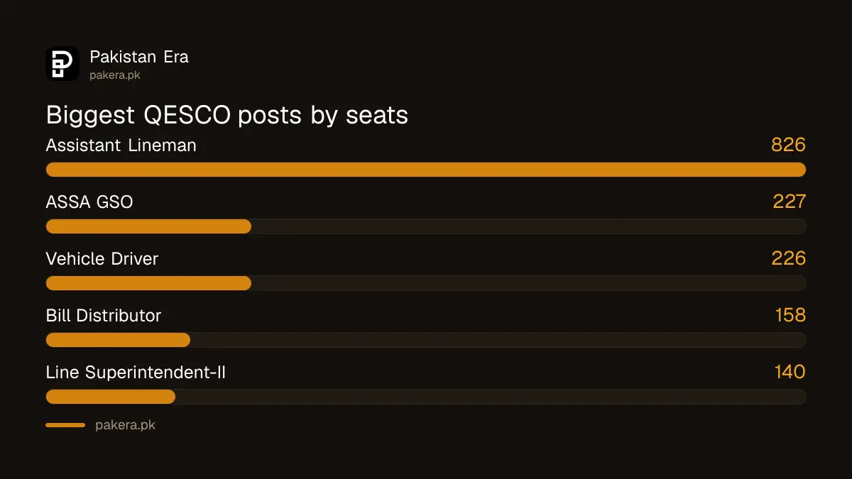 Biggest QESCO posts 2026: assistant lineman, ASSA GSO, vehicle driver, bill distributor