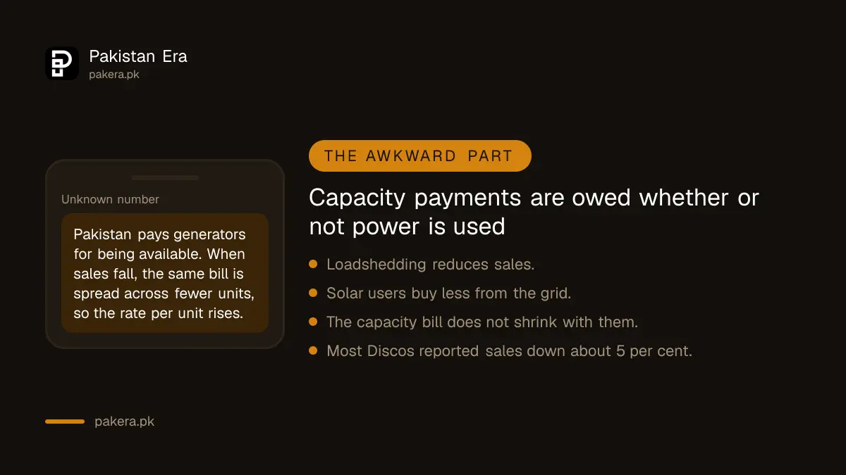 How capacity payments push up the per unit rate when sales fall