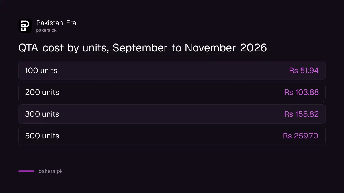 QTA cost on 100 to 500 units for September to November 2026 bills