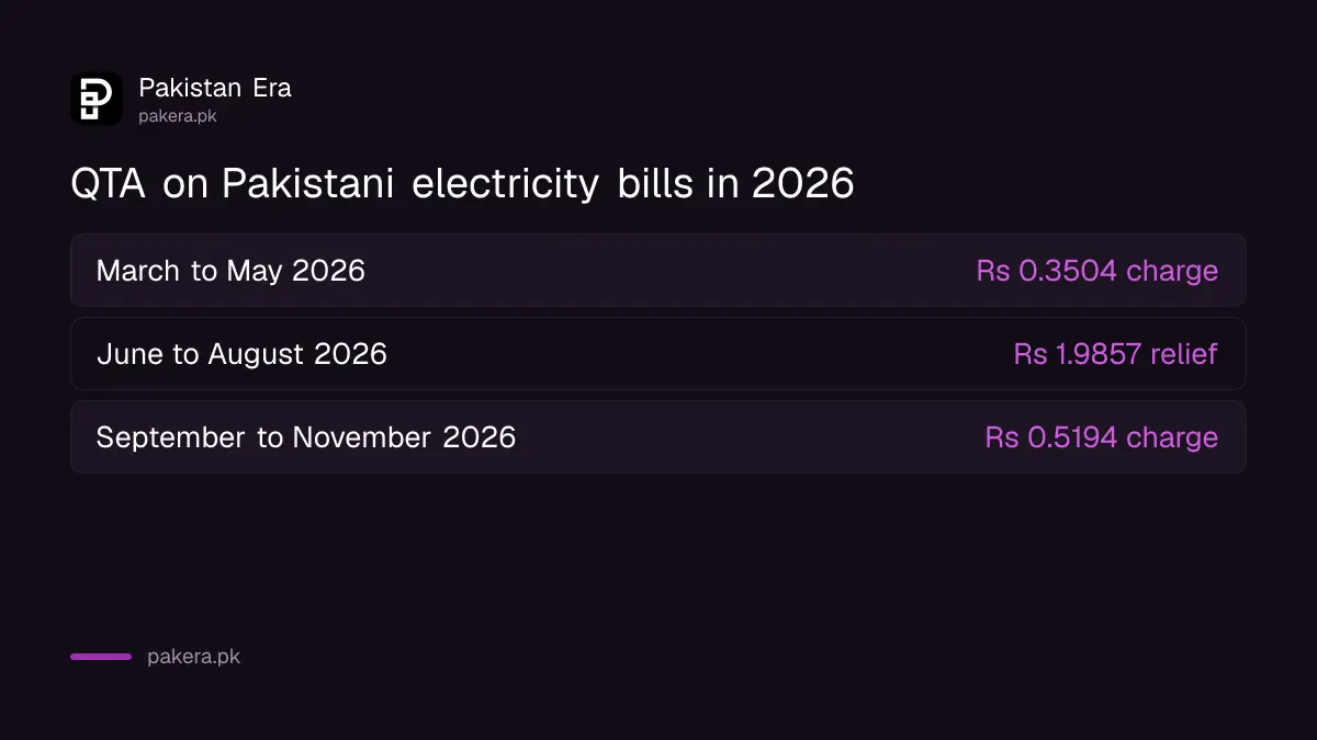 Quarterly tariff adjustment rates on Pakistani electricity bills in 2026