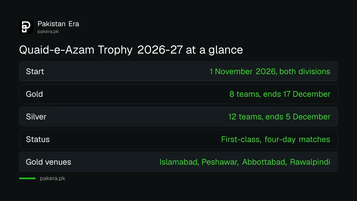 Quaid-e-Azam Trophy 2026-27: Gold division 1 November to 17 December, Silver division 1 November to 5 December
